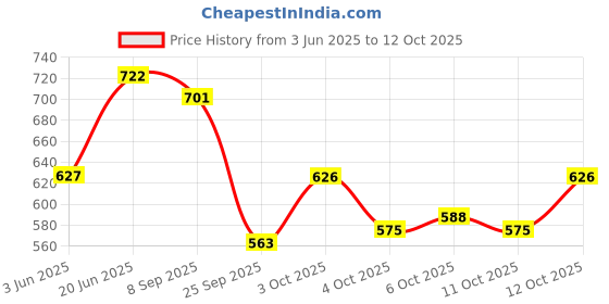 flipkart.com sobo WP-208H Hang On Biochemical Filter Water Purifier Aquarium Pump for Low Water Level Turtle Tortoise Reptile Terrarium Fish Tank by Foodie Puppies Corner Aquarium Filter sobo Price History Graph from 3 Jun 2025 to 12 Oct 2025