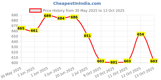 flipkart.com sobo WP-208H Hang on Sponge Aquarium Filter sobo Price History Graph from 30 May 2025 to 13 Oct 2025