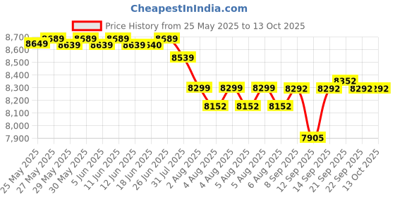 flipkart.com ahuja WP-225L Portable Speaker bletooth, Recording, USB & wireless head/collar mic Indoor, Outdoor PA System ahuja Price History Graph from 25 May 2025 to 13 Oct 2025