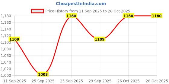 flipkart.com sobo WP-408H Slim Hang On Filter Power Aquarium Filter sobo Price History Graph from 11 Sep 2025 to 28 Oct 2025