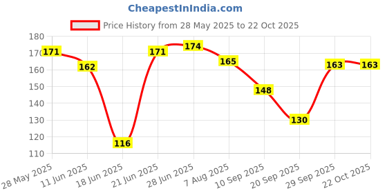 flipkart.com wolf pride WP R-PLUS GREEN CRICKET BAT STICKER Bat Sticker wolf pride Price History Graph from 28 May 2025 to 22 Oct 2025