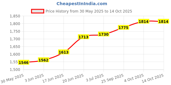 flipkart.com wpc HEVY DUTY 3 MTR WORK POSITION LANYARD WITH GRIPP ADJUSTABLE WHIT wpc Price History Graph from 30 May 2025 to 14 Oct 2025