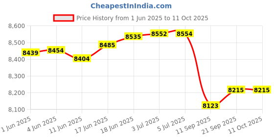 flipkart.com wpc TREE CLIMBING SPIKE WITH FULL SAFETY HARNES Climbing Hold wpc Price History Graph from 1 Jun 2025 to 10 Oct 2025