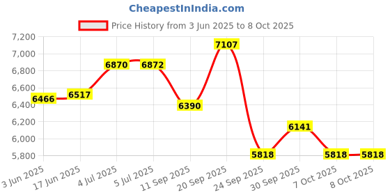 flipkart.com wpc TREE CLIMBING SPIKE WITH HARNESS Climbing Hold wpc Price History Graph from 3 Jun 2025 to 7 Oct 2025
