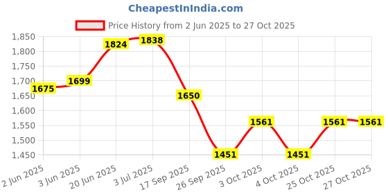 flipkart.com wpc Work Position Half Body Safety Belt Safety Harness Universal Size Seat Harness wpc Price History Graph from 2 Jun 2025 to 26 Oct 2025