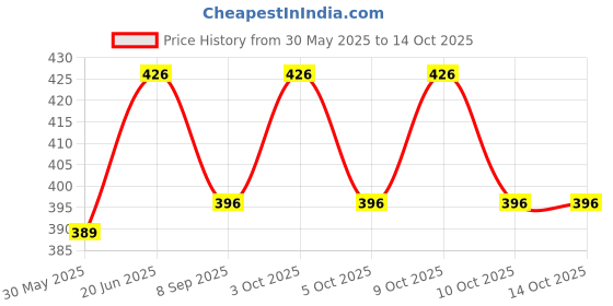 flipkart.com amro home needs WPYMCB-1 amro home needs Price History Graph from 30 May 2025 to 13 Oct 2025