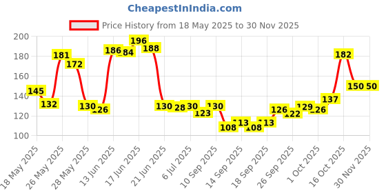 flipkart.com wqt Brass Diya For Deepak Poojan, Akhand Jyot, Home Brass Table Diya wqt Price History Graph from 18 May 2025 to 29 Nov 2025