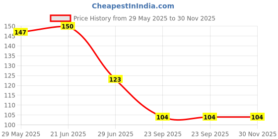 flipkart.com wqt Chola Chameli Pooja Oil 500Ml For Akhandjyot, Hawan, Balaji Poojan wqt Price History Graph from 29 May 2025 to 29 Nov 2025