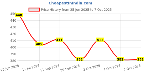 flipkart.com wqt Havan Item wqt Price History Graph from 25 Jun 2025 to 6 Oct 2025