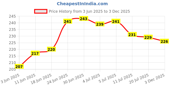 flipkart.com wqt Havan Item wqt Price History Graph from 3 Jun 2025 to 3 Dec 2025