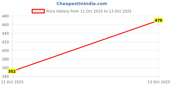 flipkart.com wqwqwq ORGANICA CAT LITTER 12 KG PACK Pet Litter Tray Refill wqwqwq Price History Graph from 11 Oct 2025 to 13 Oct 2025