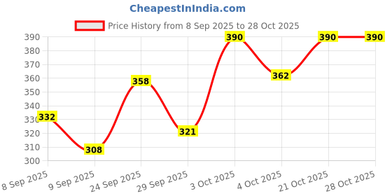 flipkart.com wonders WR -FL - 30 W Amaze Flood Light Outdoor Lamp wonders Price History Graph from 8 Sep 2025 to 28 Oct 2025