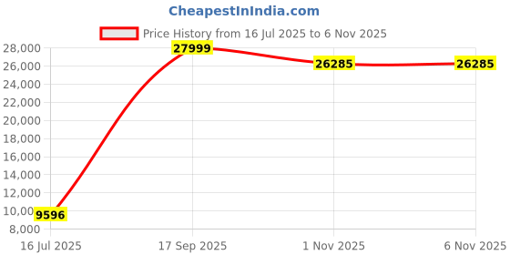flipkart.com wilson WR074111U3 (Clash 100 Pro V2.0-L3 (4 3/8)) Red, Black Strung Tennis Racquet wilson Price History Graph from 16 Jul 2025 to 5 Nov 2025