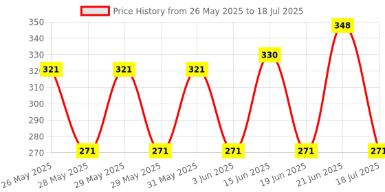 flipkart.com tata agrico WRA001 (8"/200mm) Single Sided Open End Wrench tata agrico Price History Graph from 26 May 2025 to 21 Jun 2025