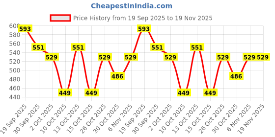 flipkart.com tata agrico WRA003 - 12" Adjustable Wrench Single Sided Speciality tata agrico Price History Graph from 19 Sep 2025 to 19 Nov 2025