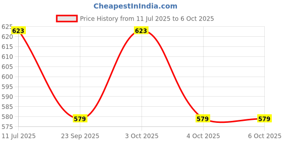 flipkart.com wrader 18 LED Disco DJ Lighting Setup Disco Ball Set wrader Price History Graph from 11 Jul 2025 to 5 Oct 2025