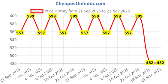 flipkart.com wrader 18 LED Par Light RGB Disco DJ Party Stage DMX Control Single Disco Ball wrader Price History Graph from 21 Sep 2025 to 21 Nov 2025