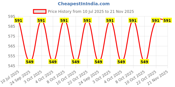 flipkart.com wrader 18 LED Par Light RGB Disco DJ Party Stage DMX Control Single Disco Ball wrader Price History Graph from 10 Jul 2025 to 21 Nov 2025