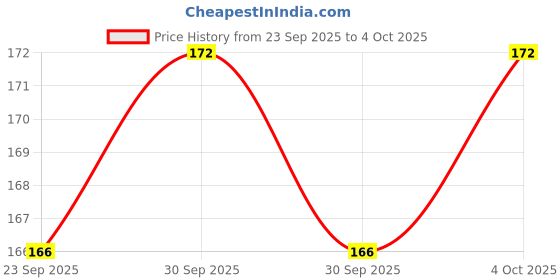 flipkart.com wrader 3.5mm Microphone for Youtube, Collar Mic for Voice Recording, Lapel Omnidirectional Mic with Easy Clip on System Perfect for Voice Recording / Youtube / Interview / Video Conference / Podcast / Voice Dictation Microphone wrader Price History Graph from 23 Sep 2025 to 4 Oct 2025