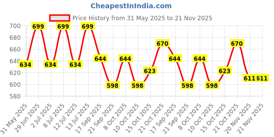 flipkart.com wrader 36 LED Par Light RGB Disco DJ Party Stage DMX Control Single Disco Ball wrader Price History Graph from 31 May 2025 to 21 Nov 2025