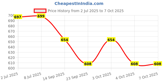 flipkart.com wrader 36 LED Stage Par Light Disco Ball Set wrader Price History Graph from 2 Jul 2025 to 7 Oct 2025