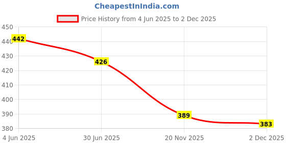 flipkart.com WRADER 360 Degree Flexible Handheld Long Neck Electric Gas Lighter BBQ Lighter Rechargeable Lighter for Candles Gas Bonfire Stove Camping with Hanging Buckle Cigarette Lighter Price History Graph from 4 Jun 2025 to 2 Dec 2025