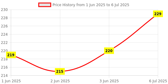 flipkart.com WRADER 360 Degree Flexible Sunset Light with 7 Color + 13 Functional Modes SHOPSY_MBLIGHT0029 Led Light Price History Graph from 1 Jun 2025 to 6 Jul 2025