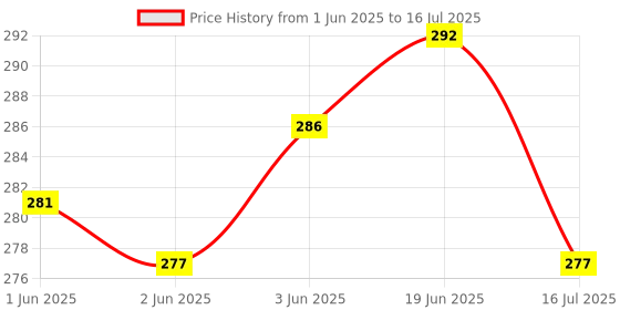 flipkart.com WRADER 360 Degree Rotatable Mobile Phone Holder for Tripod Mount Phone Holder Clip for Tripod, Tripod Ball Head, Tripod Bracket, Tripod Clamp, Tripod Kit, Monopod, Monopod Kit Price History Graph from 1 Jun 2025 to 16 Jul 2025