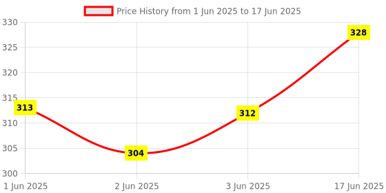 flipkart.com WRADER 360 Degree Rotatable Tripod Mount Phone Holder Mobile Tripod Mount Adapter Phone Tripod, Tripod Ball Head, Tripod Bracket, Tripod Clamp, Tripod Kit, Monopod, Monopod Kit Price History Graph from 1 Jun 2025 to 17 Jun 2025