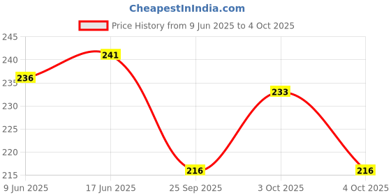 flipkart.com wrader 360 Degree Rotating Disco Bulb Dj Bulb for Home Party Birthday Dance Stage Bulb Single Disco Ball wrader Price History Graph from 9 Jun 2025 to 4 Oct 2025