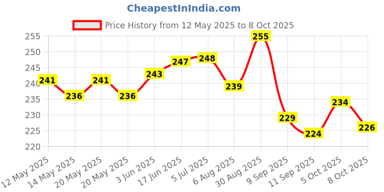 flipkart.com wrader 360 Degree Rotating Golden Jumbo Disco Bulb for Home Birthday Stage Party Bulb Single Disco Ball wrader Price History Graph from 12 May 2025 to 8 Oct 2025