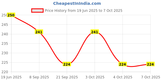flipkart.com wrader 360 Degree Rotating Golden Jumbo Disco Light for Party Home and Dance Stage Bulb Single Disco Ball wrader Price History Graph from 19 Jun 2025 to 7 Oct 2025