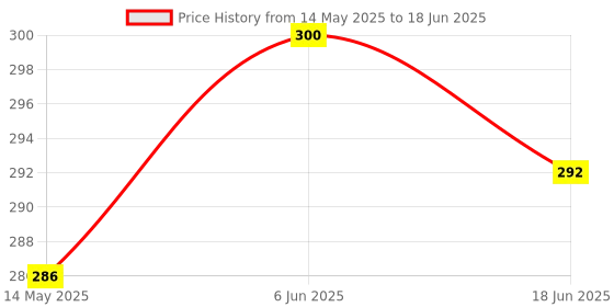 flipkart.com WRADER 360 Degree Rotating Mobile Bluetooth Selfie Stick Stand with Bluetooth Remote Bluetooth Selfie Stick Price History Graph from 14 May 2025 to 18 Jun 2025