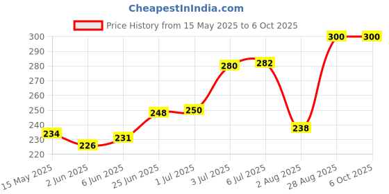 flipkart.com WRADER 5Gbps Super Speed USB 3.0 Hub 4 Ports USB Hub for Laptops, Desktops, Smartphones, USB Flash Drives, Gaming Consoles, Mouse, Keyboards, Monitors, Printers Combo Set Price History Graph from 15 May 2025 to 5 Oct 2025
