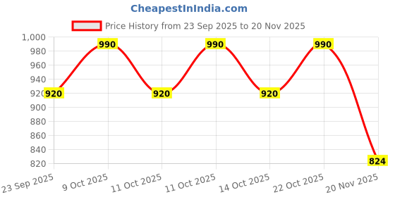 flipkart.com wrader 60 LED Disco Par Light Music Sensor Working RGB DJ Party Disco Light DMX Control Disco Ball Set wrader Price History Graph from 23 Sep 2025 to 20 Nov 2025