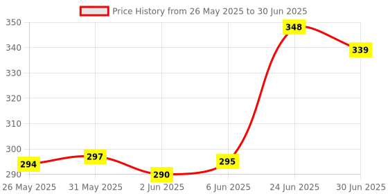 flipkart.com WRADER Aircraft Light for Drone Helmets Bike and Cars with 7 Different Color Lights and Flashing Mode Small LED Light Helmet and Drone (Pack of 4) Led Light Price History Graph from 26 May 2025 to 30 Jun 2025