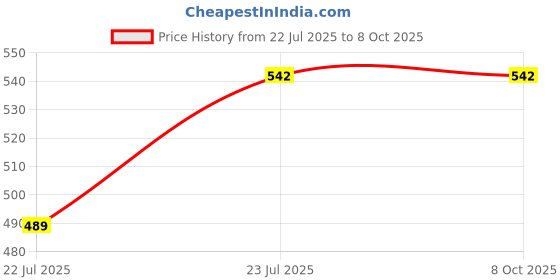 flipkart.com WRADER Aluminium Laptop Stand Foldable Laptop Stand Notebook Stand Compatible with All 10 inch to 15.6 inch Laptops and Tablets Laptop Stand Price History Graph from 22 Jul 2025 to 7 Oct 2025