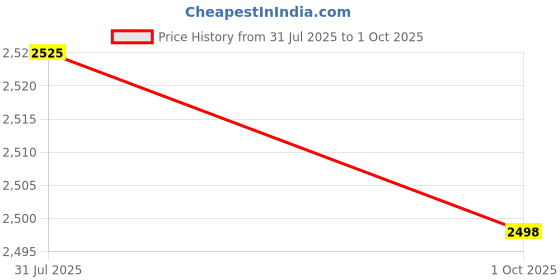 flipkart.com WRADER Android TV Box Android TV Box 4GB RAM+32 GB ROM Built-in Chromecast Android Version 13 Smartbox Smart TVs Remote Controller Price History Graph from 31 Jul 2025 to 1 Oct 2025