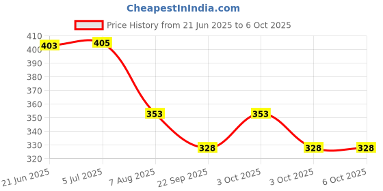 flipkart.com wrader Bluetooth RGB Music Bulb Dj Bulb with Remote Controller Disco Speaker Bulb Light Single Disco Ball wrader Price History Graph from 21 Jun 2025 to 6 Oct 2025