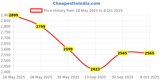 flipkart.com wrader BM800 Condenser Mic with Sound Card Studio Microphone Set for Voice Recording Microphone wrader Price History Graph from 18 May 2025 to 8 Oct 2025