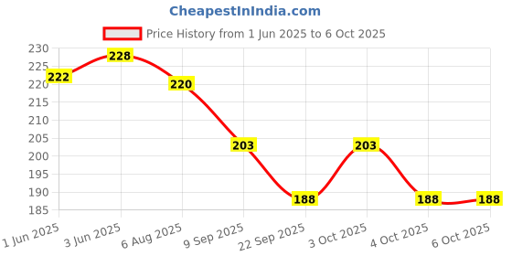 flipkart.com wrader Car DISCO Light DJ Light with 7 Colors + 9 Functional Modes Single Disco Ball wrader Price History Graph from 1 Jun 2025 to 6 Oct 2025