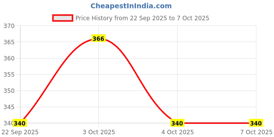 flipkart.com wrader DISCO Bulb with Speaker 360 Degree Rotating Disco DJ LED Music Bulb for Home Single Disco Ball wrader Price History Graph from 22 Sep 2025 to 6 Oct 2025