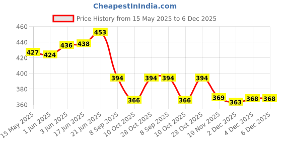 flipkart.com wrader Disco DJ Light for Home Decor Party Bedroom Diwali DJ Light Single Disco Ball wrader Price History Graph from 15 May 2025 to 5 Dec 2025