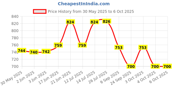flipkart.com wrader Disco Dj Light with Remote 7 Color Modes Party Disco Light for Bar and DJs Single Disco Ball wrader Price History Graph from 30 May 2025 to 5 Oct 2025