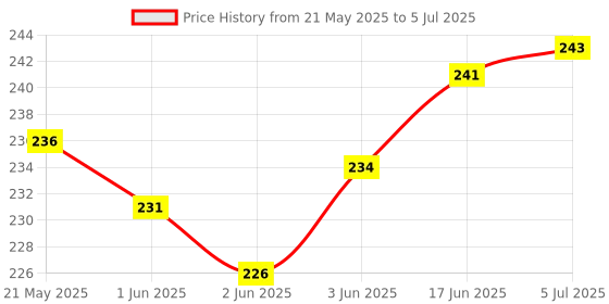 flipkart.com WRADER Dual Side Tripod Mobile Mount Adapter for Youtube Videos Tripod Clip Mount for Tripod, Tripod Ball Head, Tripod Bracket, Tripod Clamp, Tripod Kit, Monopod, Monopod Kit Price History Graph from 21 May 2025 to 5 Jul 2025
