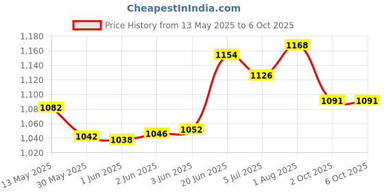 flipkart.com wrader Dual User Wireless Microphone for Video Recording ASMR Podcast Interview Youtube Microphone wrader Price History Graph from 13 May 2025 to 6 Oct 2025