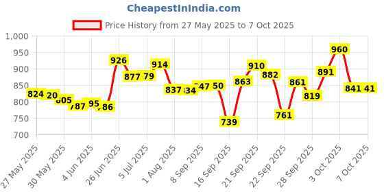 flipkart.com wrader Dual Wireless Mic with Charging Case and Noise Reduction for Video Recording Microphone wrader Price History Graph from 27 May 2025 to 6 Oct 2025