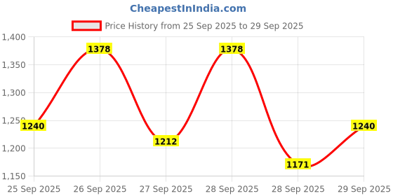 flipkart.com wrader Dual Wireless Mic with Fur, Noise Cancelling Microphones for Youtubers & Vlogger Microphone wrader Price History Graph from 25 Sep 2025 to 29 Sep 2025