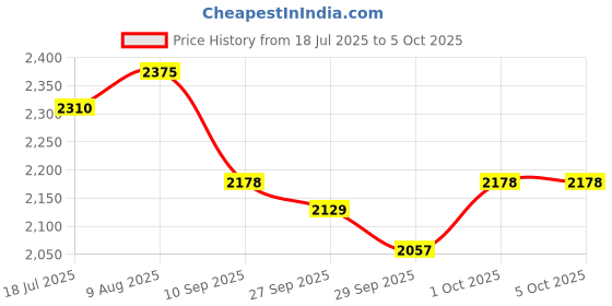 flipkart.com wrader Dual Wireless Mic with Reduction for DSLR Camera,Mobile Microphone wrader Price History Graph from 18 Jul 2025 to 5 Oct 2025