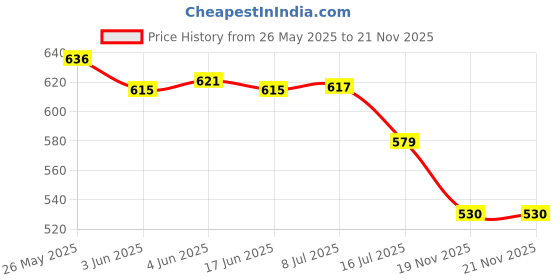 flipkart.com WRADER Extension Arm Stand Camera Mount Price History Graph from 26 May 2025 to 20 Nov 2025